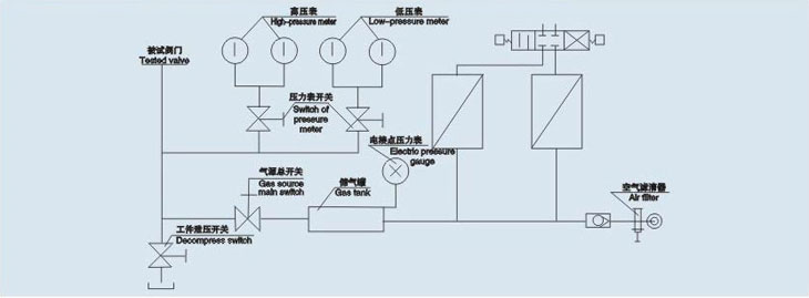 安全閥性能測試臺氣壓系統原理圖